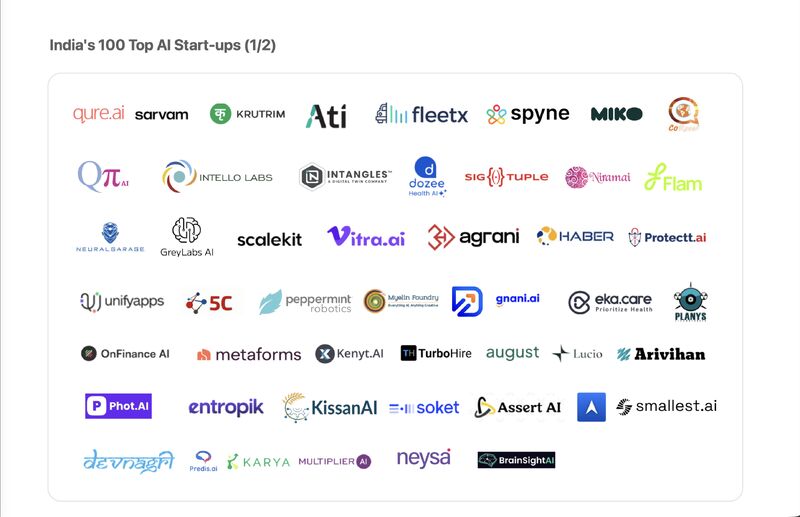 Logo grid for India's 100 Top AI Start-ups 2026, showing KissanAI alongside Sarvam, Krutrim, Phot.AI, Karya, and other Indian AI startups from page 1 of the Indiaspora-Zinnov report.